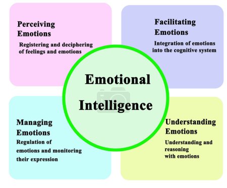 Photo for Four Components of Emotional Intelligence - Royalty Free Image