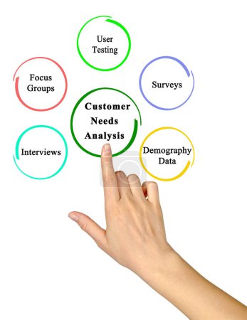 Foto de Cinco componentes del análisis de las necesidades de los clientes - Imagen libre de derechos