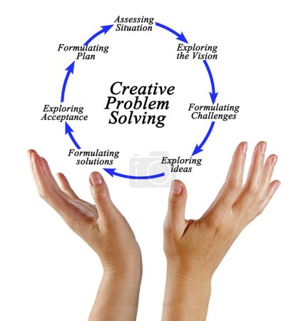 Photo for Components of Creative Problem Solving Process - Royalty Free Image