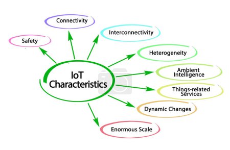 Photo for Eight  Main Characteristics of IoT - Royalty Free Image