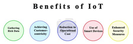 Foto de Cuatro beneficios del IoT - Imagen libre de derechos