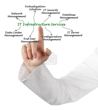 Photo for Presenting Eight IT Infrastructure Services - Royalty Free Image