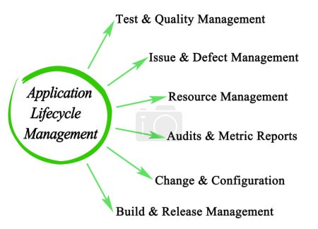 Photo for Six Components of Application Lifecycle Management - Royalty Free Image