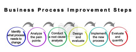 Six étapes de l'amélioration des processus opérationnels