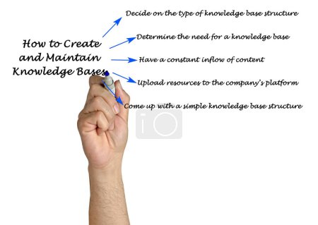 Photo for How to Create and Maintain Knowledge Bases - Royalty Free Image