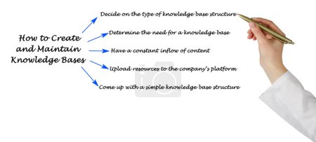 Photo for How to Create and Maintain Knowledge Bases - Royalty Free Image