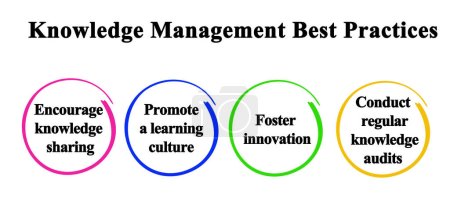 Foto de Components of  Knowledge Management Best Practices - Imagen libre de derechos
