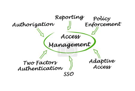 Photo for Six Components of Access Management - Royalty Free Image