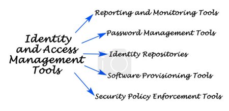 Photo for Identity and Access Management Tools - Royalty Free Image