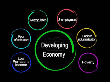 Téléchargez les photos : Six caractéristiques de l'économie en développement - en image libre de droit