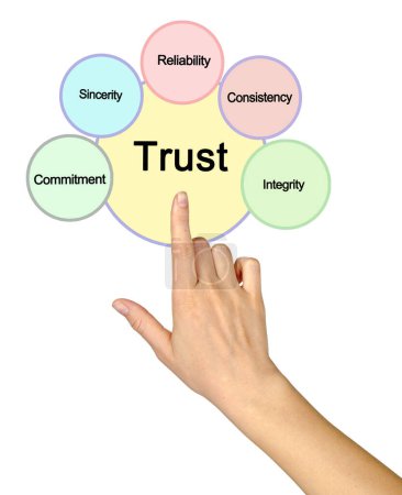 Photo for Five Characteristics Associated with Trust - Royalty Free Image