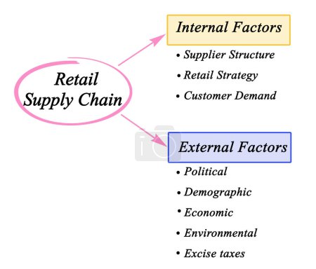Photo for Factors Influencing Retail Supply Chain - Royalty Free Image