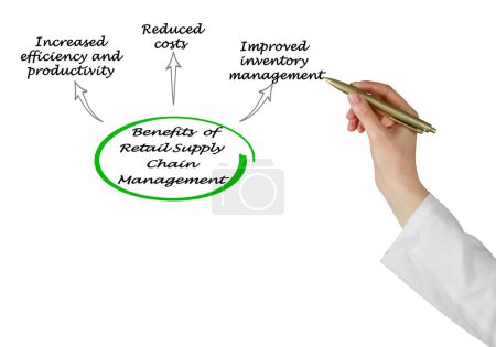 Photo for Benefits  of Retail Supply Chain Management - Royalty Free Image