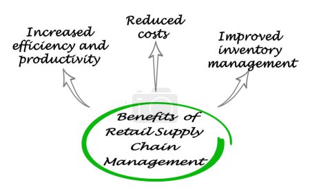 Photo for Benefits  of Retail Supply Chain Management - Royalty Free Image
