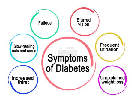 Photo for Six Symptoms of Diabetes - Royalty Free Image