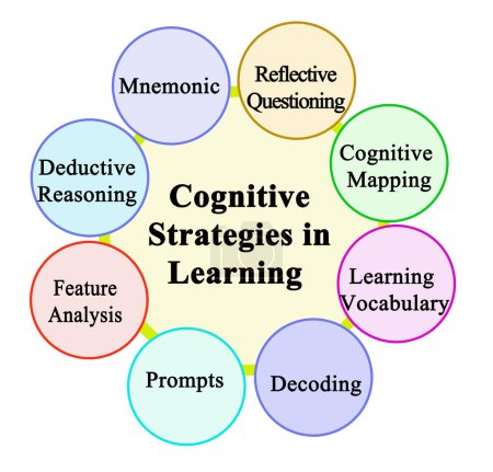 Photo for Eight  Cognitive Strategies in Learning - Royalty Free Image