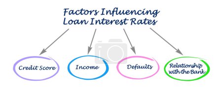 Foto de Factores que influyen en las tasas de interés de los préstamos - Imagen libre de derechos