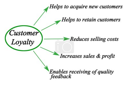 Photo for Five Benefits of Customer Loyalty - Royalty Free Image