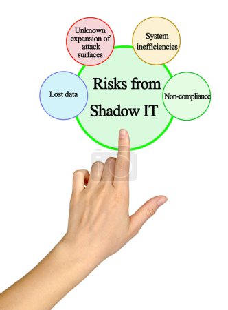 Téléchargez les photos : Quatre risques de l'ombre IT - en image libre de droit