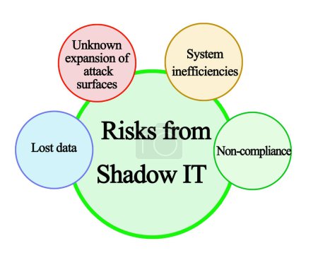 Téléchargez les photos : Quatre risques de l'ombre IT - en image libre de droit