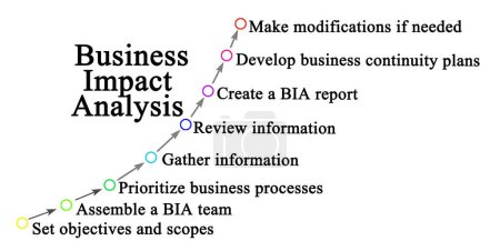 Photo for Components of Business Impact Analysis - Royalty Free Image