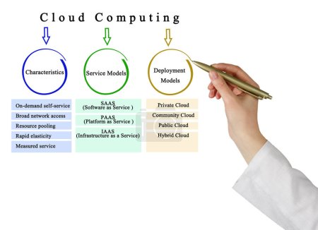 Téléchargez les photos : Caractéristiques et modèles du Cloud Computing - en image libre de droit