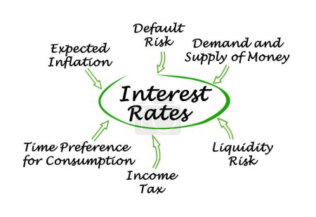 Foto de Seis factores que influyen en las tasas de interés - Imagen libre de derechos