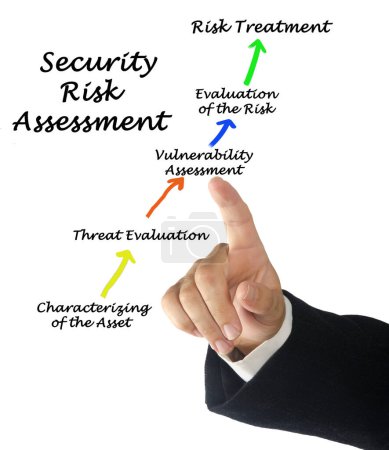 Prozess der Bewertung des Sicherheitsrisikos