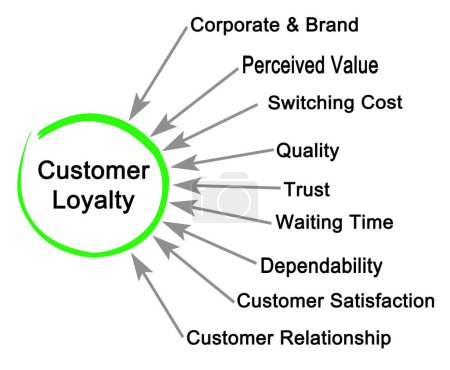 Neun Faktoren, die die Kundenloyalität beeinflussen