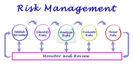Foto de Cinco componentes de la gestión de riesgos - Imagen libre de derechos