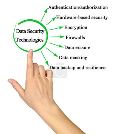 Woman presenting Data Security Technologies