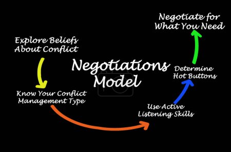 Téléchargez les photos : Five Components of  Negotiations Model - en image libre de droit