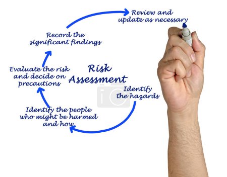 Cinq composantes de l'évaluation des risques