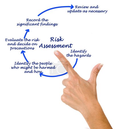 Cinco componentes de la evaluación del riesgo