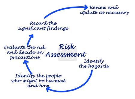 Cinco componentes de la evaluación del riesgo