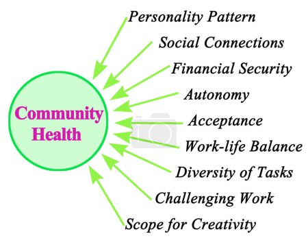 Nine Drivers of Community Health