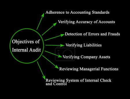 Téléchargez les photos : Seven Objectives of Internal Audit - en image libre de droit