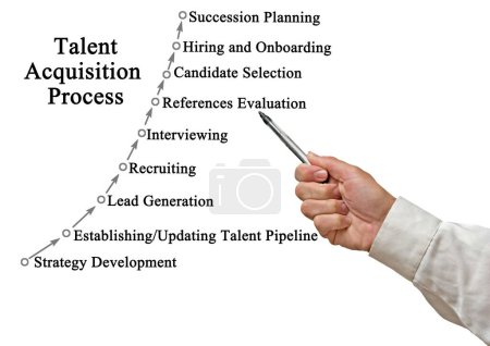 Komponenten des Talentgewinnungsprozesses