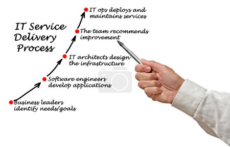 Photo for Components of IT Service Delivery Process - Royalty Free Image