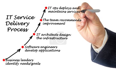 Photo for Components of IT Service Delivery Process - Royalty Free Image