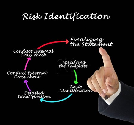 Sechs Komponenten der Risikoidentifizierung