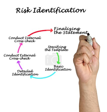 Téléchargez les photos : Six composantes de l'identification des risques - en image libre de droit