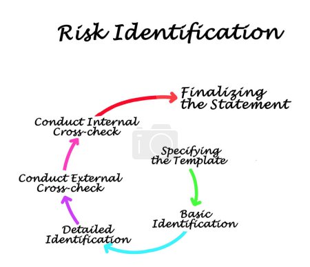 Six composantes de l'identification des risques