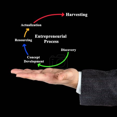 Fünf Komponenten des unternehmerischen Prozesses