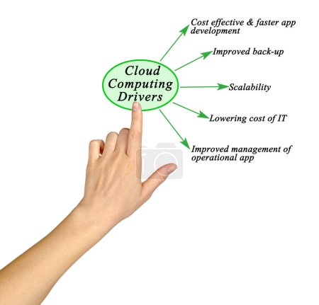 Téléchargez les photos : Cinq Pilotes Cloud Computin - en image libre de droit