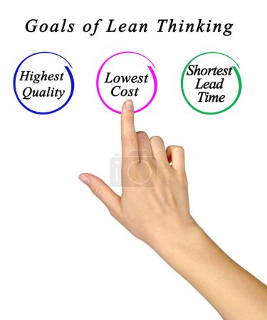 Drei Ziele des schlanken Denkens