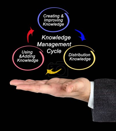 Photo for Components of Knowledge Management Cycle - Royalty Free Image