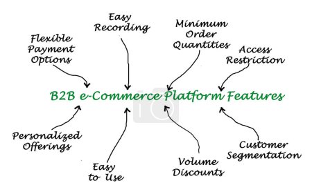 Eight Features of B2B e-Commerce Platform 