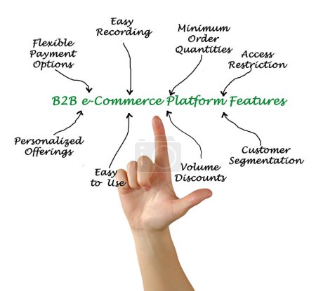 Téléchargez les photos : Huit caractéristiques de la plate-forme de commerce électronique B2B - en image libre de droit