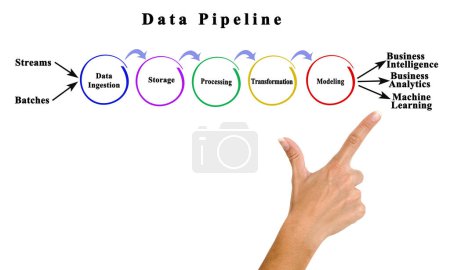 Photo for Structure of Data Pipeline - Royalty Free Image